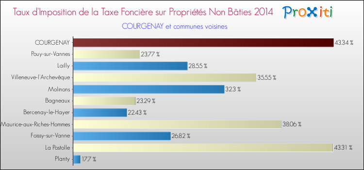Taux d'imposition de la taxe foncière sur les immeubles et terrains non batis 2014 pour COURGENAY et les communes proches Comparaison des taux d'imposition de la taxe foncière sur les immeubles et terrains non batis 2014 pour COURGENAY et les communes voisines
