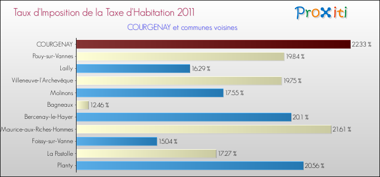 Taux d'imposition de la taxe d'habitation 2011 pour COURGENAY et les communes proches Comparaison des taux d'imposition de la taxe d'habitation 2011 pour COURGENAY et les communes voisines