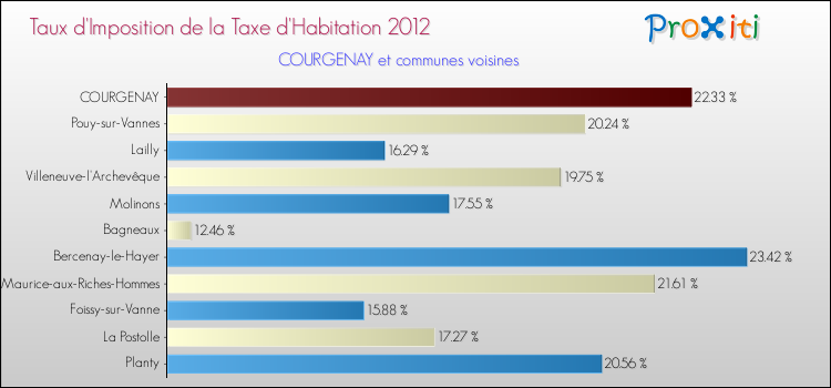 Taux d'imposition de la taxe d'habitation 2012 pour COURGENAY et les communes proches Comparaison des taux d'imposition de la taxe d'habitation 2012 pour COURGENAY et les communes voisines
