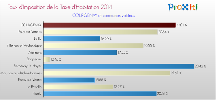 Taux d'imposition de la taxe d'habitation 2014 pour COURGENAY et les communes proches Comparaison des taux d'imposition de la taxe d'habitation 2014 pour COURGENAY et les communes voisines