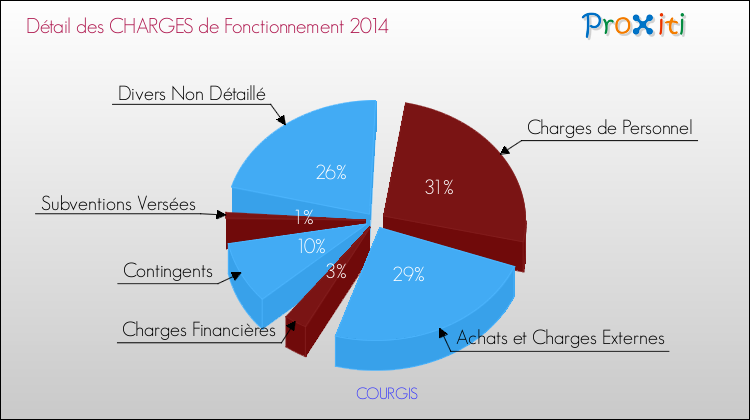 Décomposition des Charges de Fonctionnement 2014 de la commune de COURGIS Charges de Fonctionnement 2014 pour la commune de COURGIS
