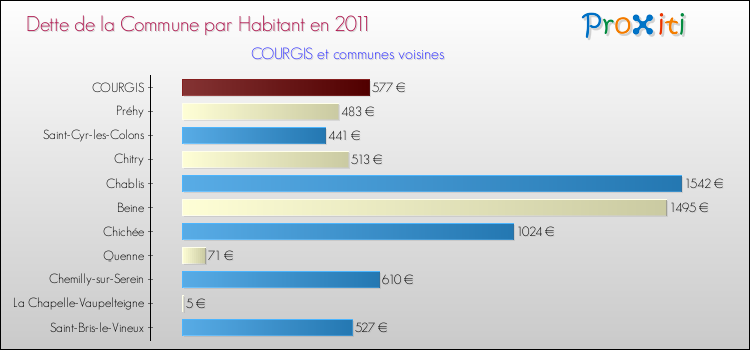 Dette par habitant de la commune en 2011 pour COURGIS et les communes proches Comparaison de la dette par habitant de la commune en 2011 pour COURGIS et les communes voisines