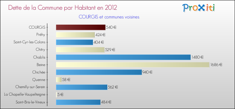 Dette par habitant de la commune en 2012 pour COURGIS et les communes proches Comparaison de la dette par habitant de la commune en 2012 pour COURGIS et les communes voisines