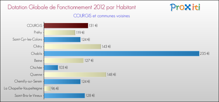 Montant des dotations globales de fonctionnement DGF par Habitant pour COURGIS et les communes proches Comparaison des des dotations globales de fonctionnement DGF par habitant pour COURGIS et les communes voisines