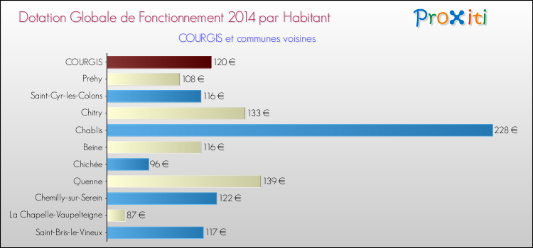 Montant des dotations globales de fonctionnement DGF par Habitant pour COURGIS et les communes proches en 2014. Comparaison des des dotations globales de fonctionnement DGF par habitant pour COURGIS et les communes voisines en 2014.