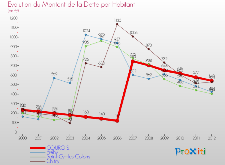 Evolution de la dette par habitant pour la commune de COURGIS et les communes proches de 2000 à 2012 Comparaison de la dette par habitant pour COURGIS et les communes voisines de 2000 à 2012