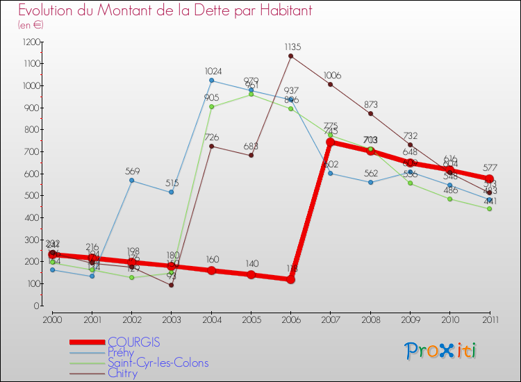 Evolution de la dette par habitant pour la commune de COURGIS et les communes proches Comparaison de la dette par habitant pour COURGIS et les communes voisines