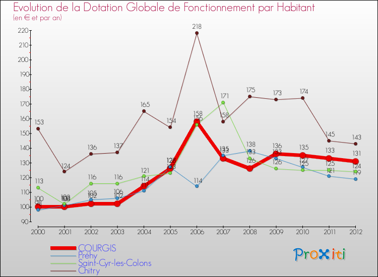 Evolution et montant de la dotation globale de fonctionnement par Habitant pour COURGIS et les communes proches Comparaison des dotations globales de fonctionnement par habitant pour COURGIS et les communes voisines