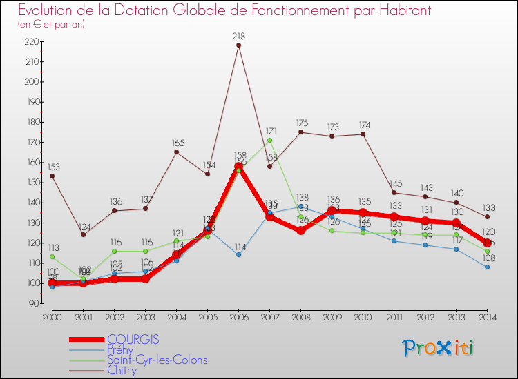 Evolution et montant de la dotation globale de fonctionnement par Habitant pour COURGIS et les communes proches de 2000 à 2014. Comparaison des dotations globales de fonctionnement par habitant pour COURGIS et les communes voisines de 2000 à 2014.