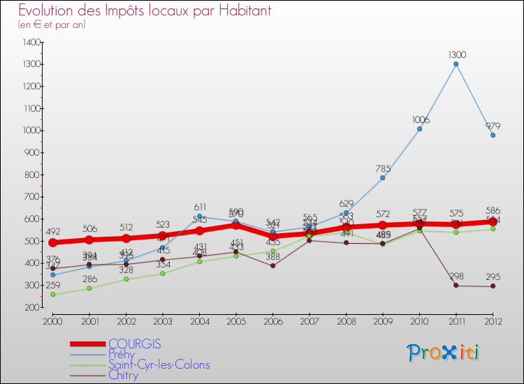 Evolution et montant des impôts locaux par Habitant pour COURGIS et les communes proches Comparaison des impôts locaux par habitant pour COURGIS et les communes voisines