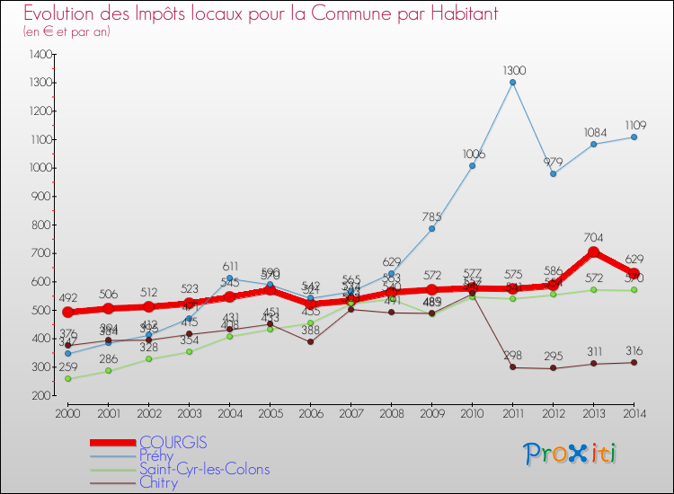 Evolution et montant des impôts locaux par Habitant pour COURGIS et les communes proches de 2000 à 2014 Comparaison des impôts locaux par habitant pour COURGIS et les communes voisines de 2000 à 2014