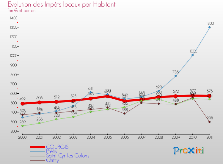 Evolution et montant des impôts locaux par Habitant pour COURGIS et les communes proches Comparaison des impôts locaux par habitant pour COURGIS et les communes voisines