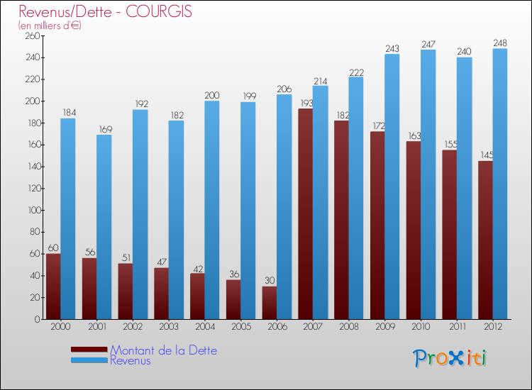 Evolution comparée de la dette et des revenus pour la commune de COURGIS de 2000 à 2012 Comparaison de la dette et des revenus pour COURGIS de 2000 à 2012