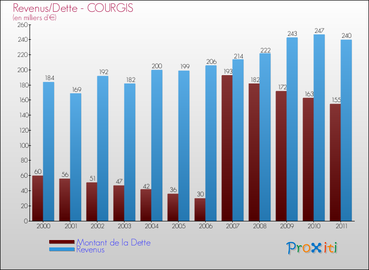 Evolution comparée de la dette et des revenus pour la commune de COURGIS de 2000 à 2011 Comparaison de la dette et des revenus pour COURGIS de 2000 à 2011
