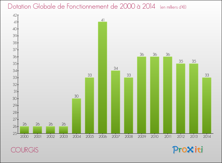 Evolution du montant de la Dotation Globale de Fonctionnement pour la commune de COURGIS de 2000 à 2014 Evolution du montant de la Dotation Globale de Fonctionnement pour COURGIS de 2000 à 2014