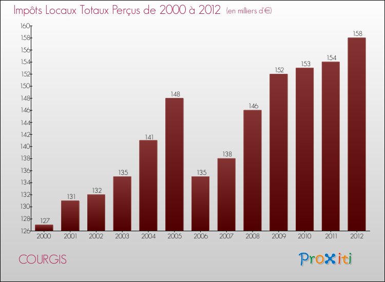Evolution des Impôts Locaux pour la commune de COURGIS de 2000 à 2012 Evolution des Impôts Locaux pour COURGIS de 2000 à 2012