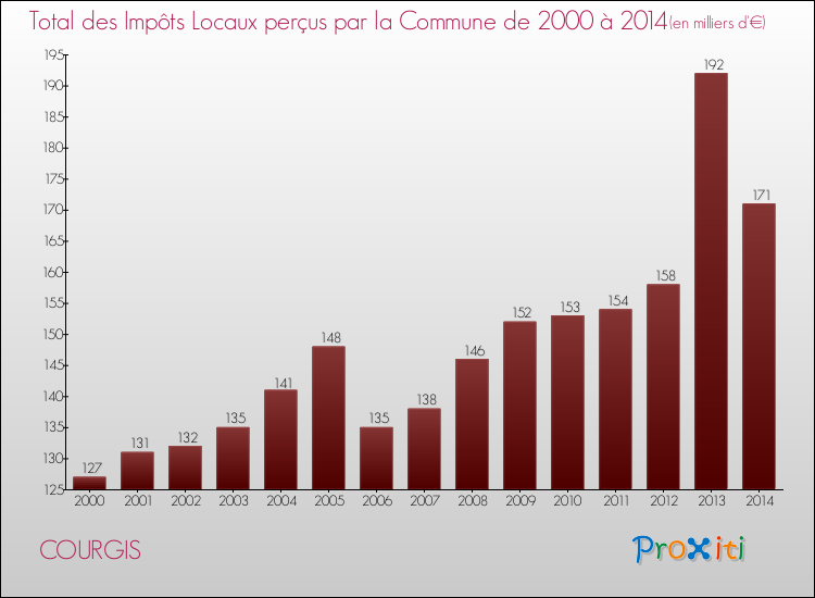 Evolution des Impôts Locaux pour la commune de COURGIS de 2000 à 2014 Evolution des Impôts Locaux pour COURGIS de 2000 à 2014