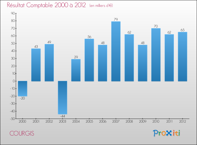 Evolution du résultat comptable pour la commune de COURGIS de 2000 à 2012 Evolution du résultat comptable pour COURGIS de 2000 à 2012