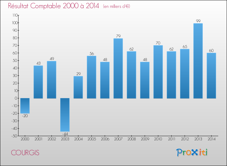 Evolution du résultat comptable pour la commune de COURGIS de 2000 à 2014 Evolution du résultat comptable pour COURGIS de 2000 à 2014