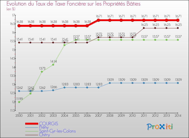 Evolution du taux de la taxe foncière sur le bati pour COURGIS et les communes proches de 2000 à 2014 Comparaison des taux de taxe foncière sur le bati pour COURGIS et les communes voisines de 2000 à 2014