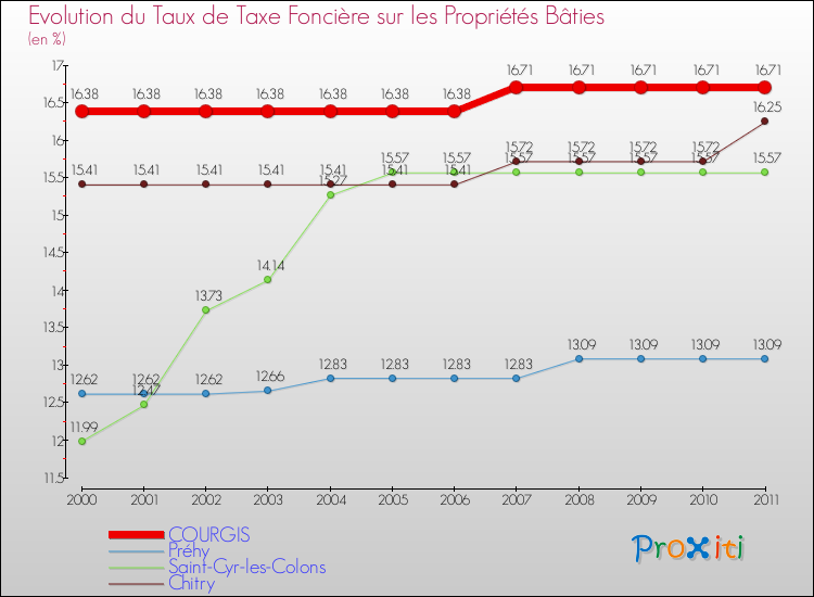 Evolution du taux de la taxe foncière sur le bati pour COURGIS et les communes proches Comparaison des taux de taxe foncière sur le bati pour COURGIS et les communes voisines