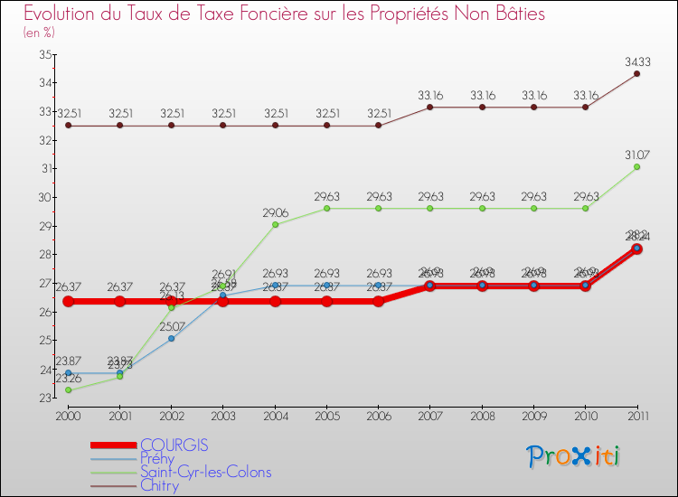 Evolution du taux de la taxe foncière sur les immeubles et terrains non batis pour COURGIS et les communes proches Comparaison des taux de la taxe foncière sur les immeubles et terrains non batis pour COURGIS et les communes voisines