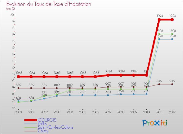 Evolution du taux de la taxe d'habitation pour COURGIS et les communes proches Comparaison des taux de la taxe d'habitation pour COURGIS et les communes voisines