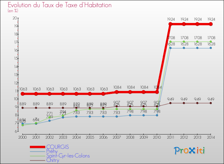 Evolution du taux de la taxe d'habitation pour COURGIS et les communes proches de 2000 à 2014 Comparaison des taux de la taxe d'habitation pour COURGIS et les communes voisines de 2000 à 2014