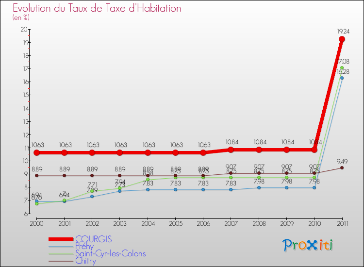 Evolution du taux de la taxe d'habitation pour COURGIS et les communes proches Comparaison des taux de la taxe d'habitation pour COURGIS et les communes voisines