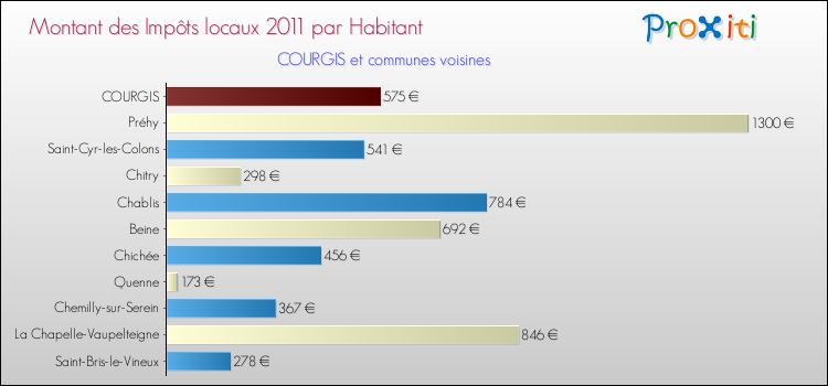 Montant des impôts locaux par Habitant pour COURGIS et les communes proches Comparaison des impôts locaux par habitant pour COURGIS et les communes voisines