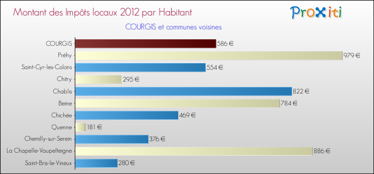 Montant des impôts locaux par Habitant pour COURGIS et les communes proches Comparaison des impôts locaux par habitant pour COURGIS et les communes voisines