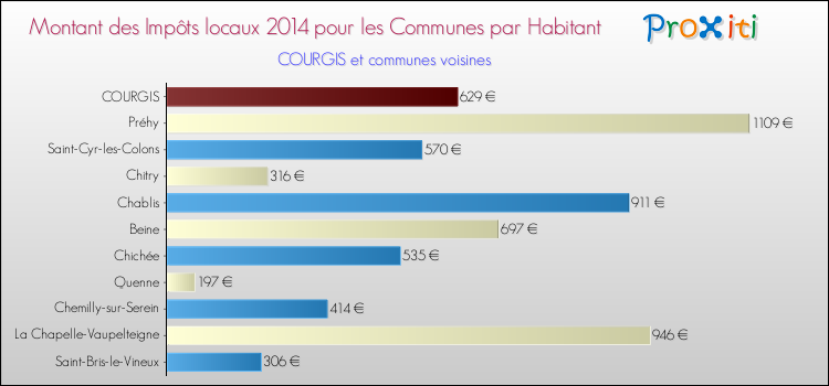 Montant des impôts locaux par Habitant pour COURGIS et les communes proches en 2014 Comparaison des impôts locaux par habitant pour COURGIS et les communes voisines en 2014
