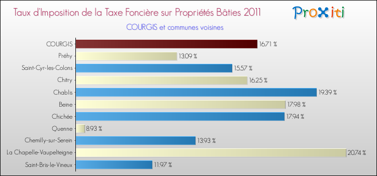 Taux d'imposition de la taxe foncière sur le bati 2011 pour COURGIS et les communes proches Comparaison des taux d'imposition de la taxe foncière sur le bati 2011 pour COURGIS et les communes voisines