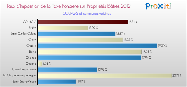 Taux d'imposition de la taxe foncière sur le bati 2012 pour COURGIS et les communes proches Comparaison des taux d'imposition de la taxe foncière sur le bati 2012 pour COURGIS et les communes voisines