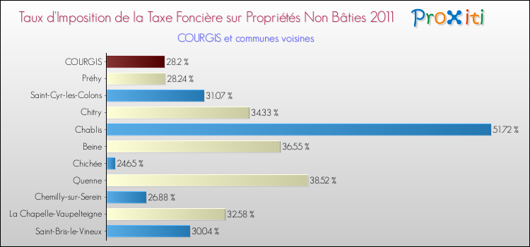 Taux d'imposition de la taxe foncière sur les immeubles et terrains non batis 2011 pour COURGIS et les communes proches Comparaison des taux d'imposition de la taxe foncière sur les immeubles et terrains non batis 2011 pour COURGIS et les communes voisines