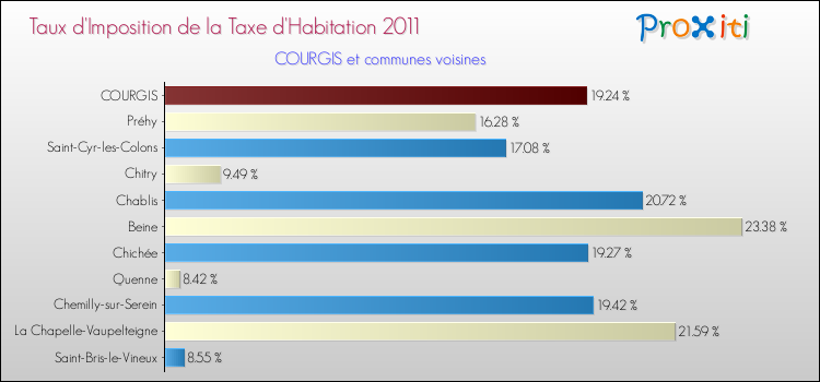 Taux d'imposition de la taxe d'habitation 2011 pour COURGIS et les communes proches Comparaison des taux d'imposition de la taxe d'habitation 2011 pour COURGIS et les communes voisines