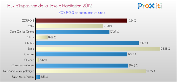 Taux d'imposition de la taxe d'habitation 2012 pour COURGIS et les communes proches Comparaison des taux d'imposition de la taxe d'habitation 2012 pour COURGIS et les communes voisines