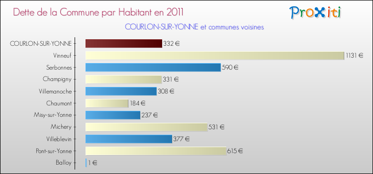 Dette par habitant de la commune en 2011 pour COURLON-SUR-YONNE et les communes proches Comparaison de la dette par habitant de la commune en 2011 pour COURLON-SUR-YONNE et les communes voisines
