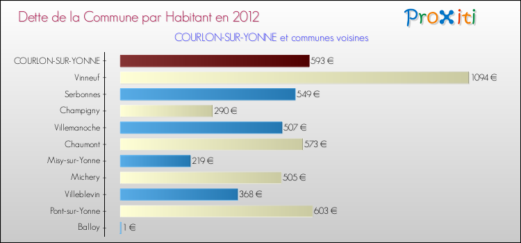 Dette par habitant de la commune en 2012 pour COURLON-SUR-YONNE et les communes proches Comparaison de la dette par habitant de la commune en 2012 pour COURLON-SUR-YONNE et les communes voisines