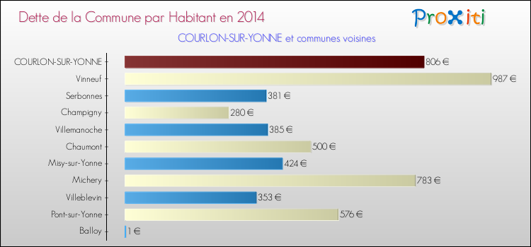 Dette par habitant de la commune en 2014 pour COURLON-SUR-YONNE et les communes proches Comparaison de la dette par habitant de la commune en 2014 pour COURLON-SUR-YONNE et les communes voisines