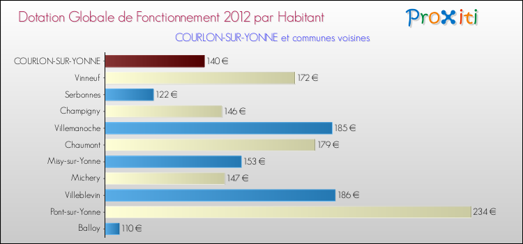 Montant des dotations globales de fonctionnement DGF par Habitant pour COURLON-SUR-YONNE et les communes proches Comparaison des des dotations globales de fonctionnement DGF par habitant pour COURLON-SUR-YONNE et les communes voisines