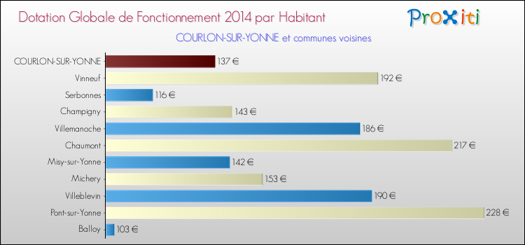 Montant des dotations globales de fonctionnement DGF par Habitant pour COURLON-SUR-YONNE et les communes proches en 2014. Comparaison des des dotations globales de fonctionnement DGF par habitant pour COURLON-SUR-YONNE et les communes voisines en 2014.