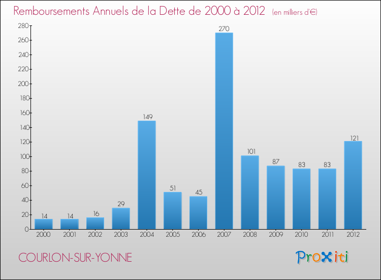 Evolution de l'annuité de la dette pour la commune de COURLON-SUR-YONNE de 2000 à 2012 Annuités de la dette pour COURLON-SUR-YONNE de 2000 à 2012