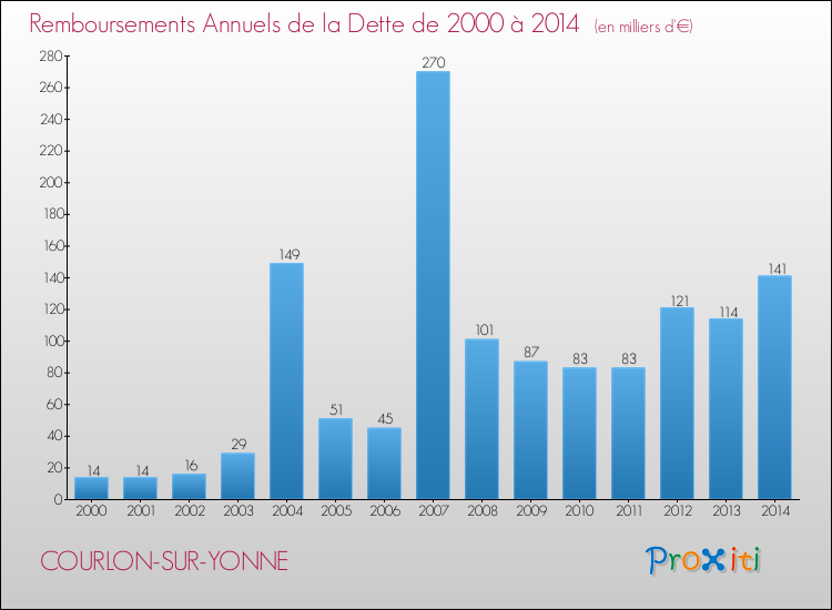 Evolution de l'annuité de la dette pour la commune de COURLON-SUR-YONNE de 2000 à 2014 Annuités de la dette pour COURLON-SUR-YONNE de 2000 à 2014