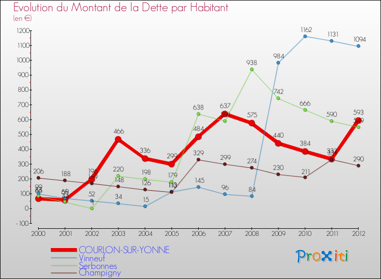Evolution de la dette par habitant pour la commune de COURLON-SUR-YONNE et les communes proches de 2000 à 2012 Comparaison de la dette par habitant pour COURLON-SUR-YONNE et les communes voisines de 2000 à 2012