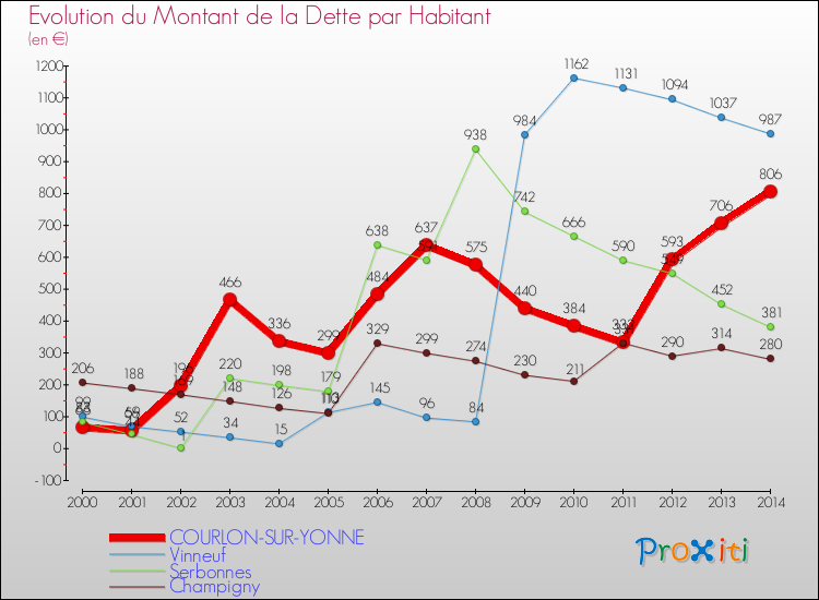 Evolution de la dette par habitant pour la commune de COURLON-SUR-YONNE et les communes proches de 2000 à 2014 Comparaison de la dette par habitant pour COURLON-SUR-YONNE et les communes voisines de 2000 à 2014