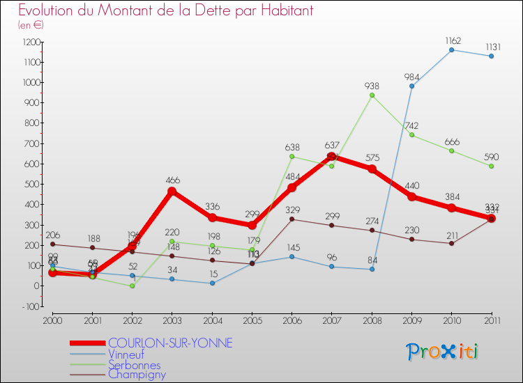 Evolution de la dette par habitant pour la commune de COURLON-SUR-YONNE et les communes proches Comparaison de la dette par habitant pour COURLON-SUR-YONNE et les communes voisines