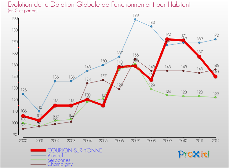 Evolution et montant de la dotation globale de fonctionnement par Habitant pour COURLON-SUR-YONNE et les communes proches Comparaison des dotations globales de fonctionnement par habitant pour COURLON-SUR-YONNE et les communes voisines