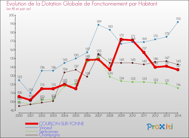 Evolution et montant de la dotation globale de fonctionnement par Habitant pour COURLON-SUR-YONNE et les communes proches de 2000 à 2014. Comparaison des dotations globales de fonctionnement par habitant pour COURLON-SUR-YONNE et les communes voisines de 2000 à 2014.