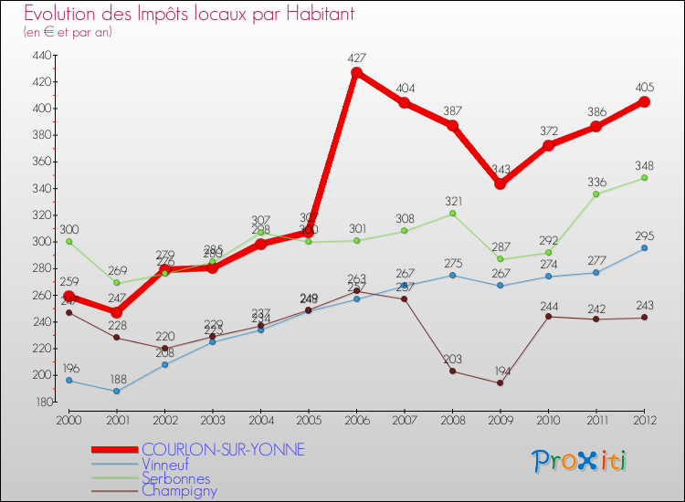Evolution et montant des impôts locaux par Habitant pour COURLON-SUR-YONNE et les communes proches Comparaison des impôts locaux par habitant pour COURLON-SUR-YONNE et les communes voisines